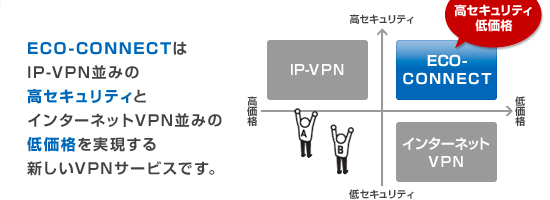 ECO-CONNECTはIP-VPN並みの高セキュリティとインターネットVPN並みの低価格を実現する新しいVPNサービスです。