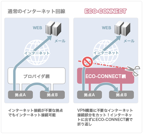 通常のインターネット回線