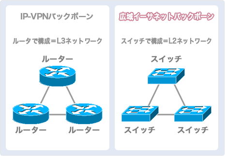 広域イーサネットとIP-VPN