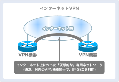 インターネットVPN