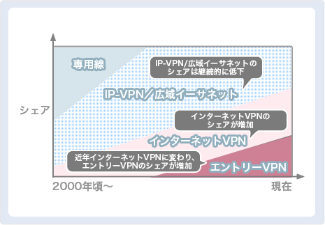 回線サービスのシェア推移概要