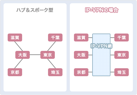 専用線とIP－VPN（VPN）の違い