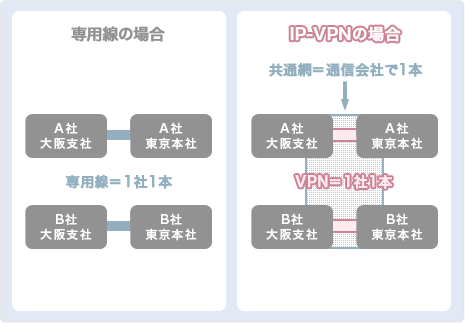 専用線とIP－VPN（VPN）の違い