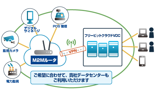 M2Mソリューション