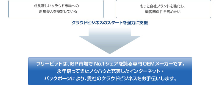 フリービット、はISP市場でNo.1シェアを誇る専門OEMメーカーです。
永年培ってきたノウハウと充実したインターネット・バックボーンにより、貴社のクラウドビジネスをお手伝いします。