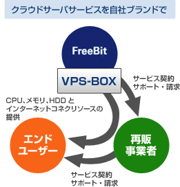 VPSサービスを自社ブランドで