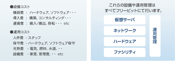 これらの設備や運用管理はすべてフリービットにて行います