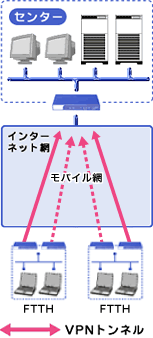 VPNルーターの機器バックアップ利用