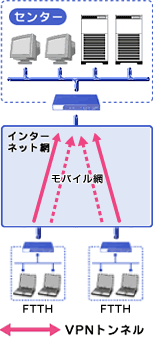 1台でバックアップ回線も含めた利用