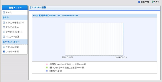 迷惑メールフィルターの統計情報が表示されます。