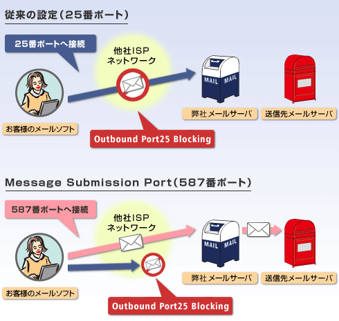 弊社のメールサーバをご利用いただけない場合のイメージ