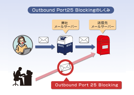 Outbound Port25 Blockingのしくみ