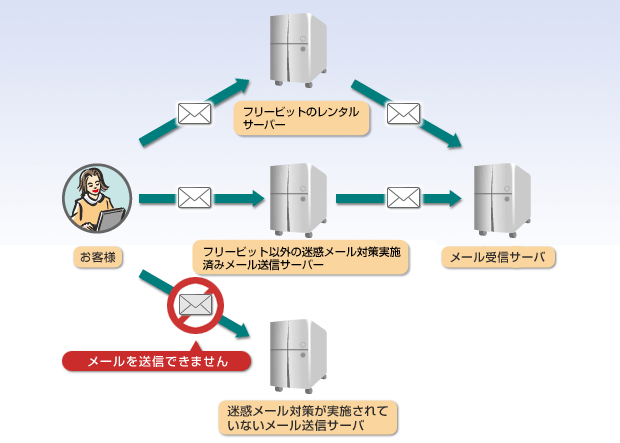 迷惑メール対策が実施されていないメール送信サーバをご利用の場合メールを送信できなくなります